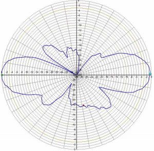 Диаграмма направленности антенны A5-433